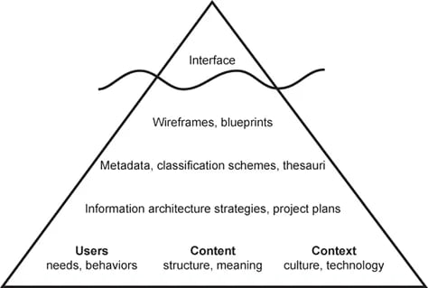 Web Navigation 2website navigation: an iceberg chart demonstrating the relationship between website navigation interface and information architecture